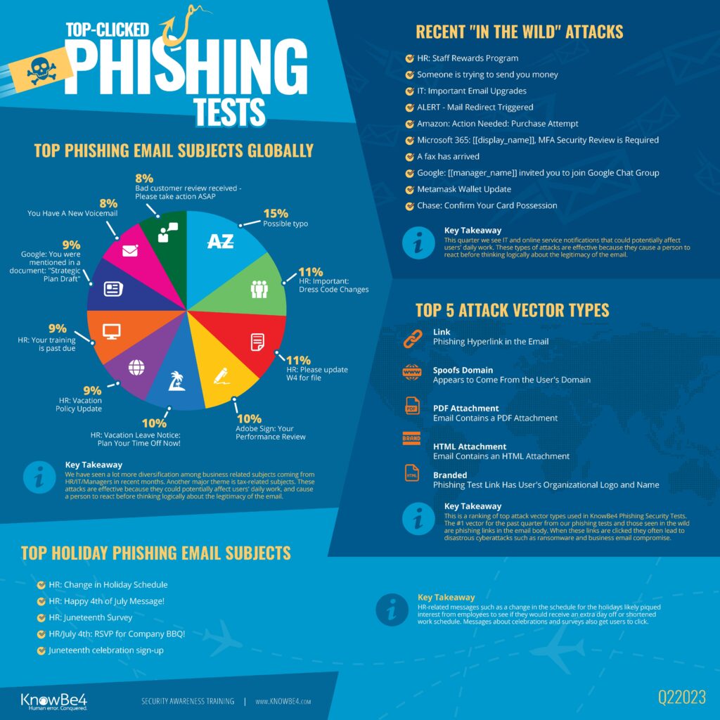 phishing infographic on most clicked email subject lines